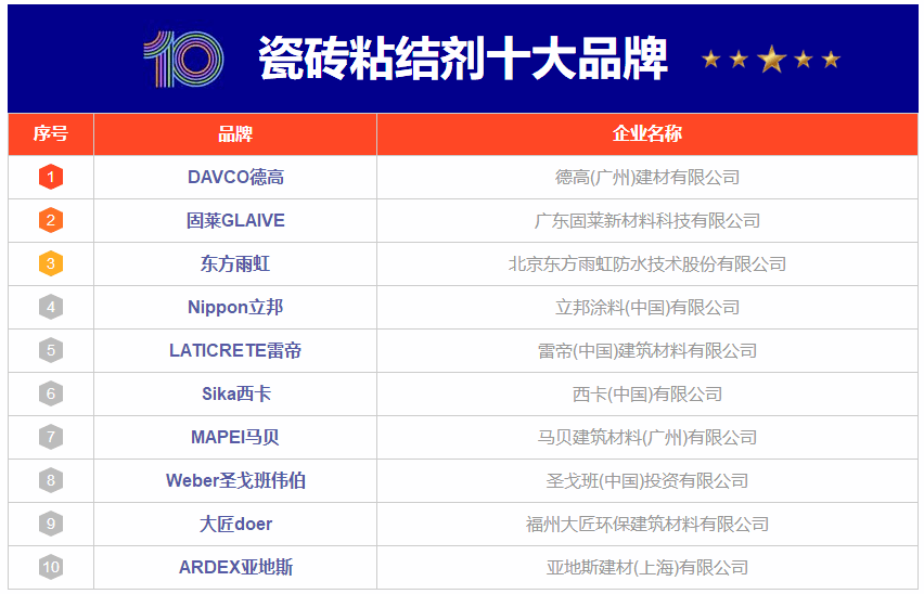 瓷砖粘结剂十大品牌排行榜_墙面漆哪个牌子好10大排名_DAVCO德高瓷砖胶