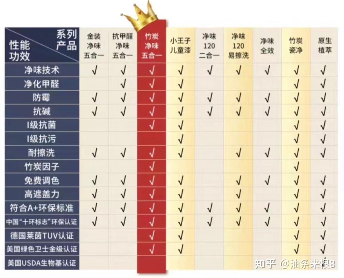 乳胶漆环保认证等级 法国voc认证 美国 绿色卫士 认证 乳胶漆 使用注意事项 调色技巧 立邦 多乐士 儿童漆 推荐品牌 三棵树 进口漆_立邦油漆价格