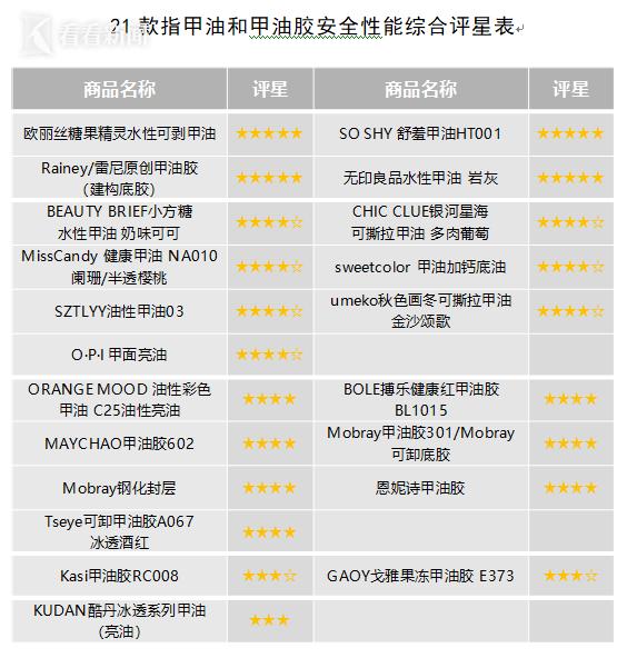 水性指甲油 来料加工_指甲油甲醛含量_美甲产品安全评测