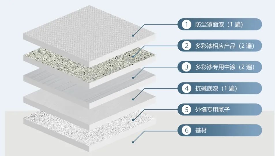 建筑外墙涂料真石漆水包水水包砂_岩片真石漆施工工艺