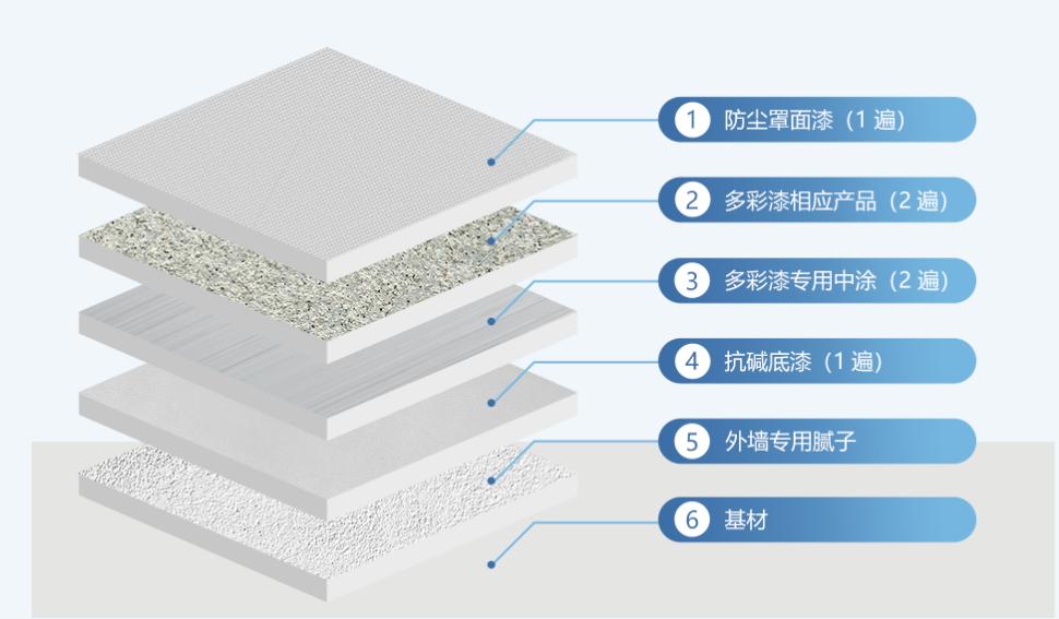 建筑外墙涂料真石漆水包水水包砂_岩片真石漆施工工艺