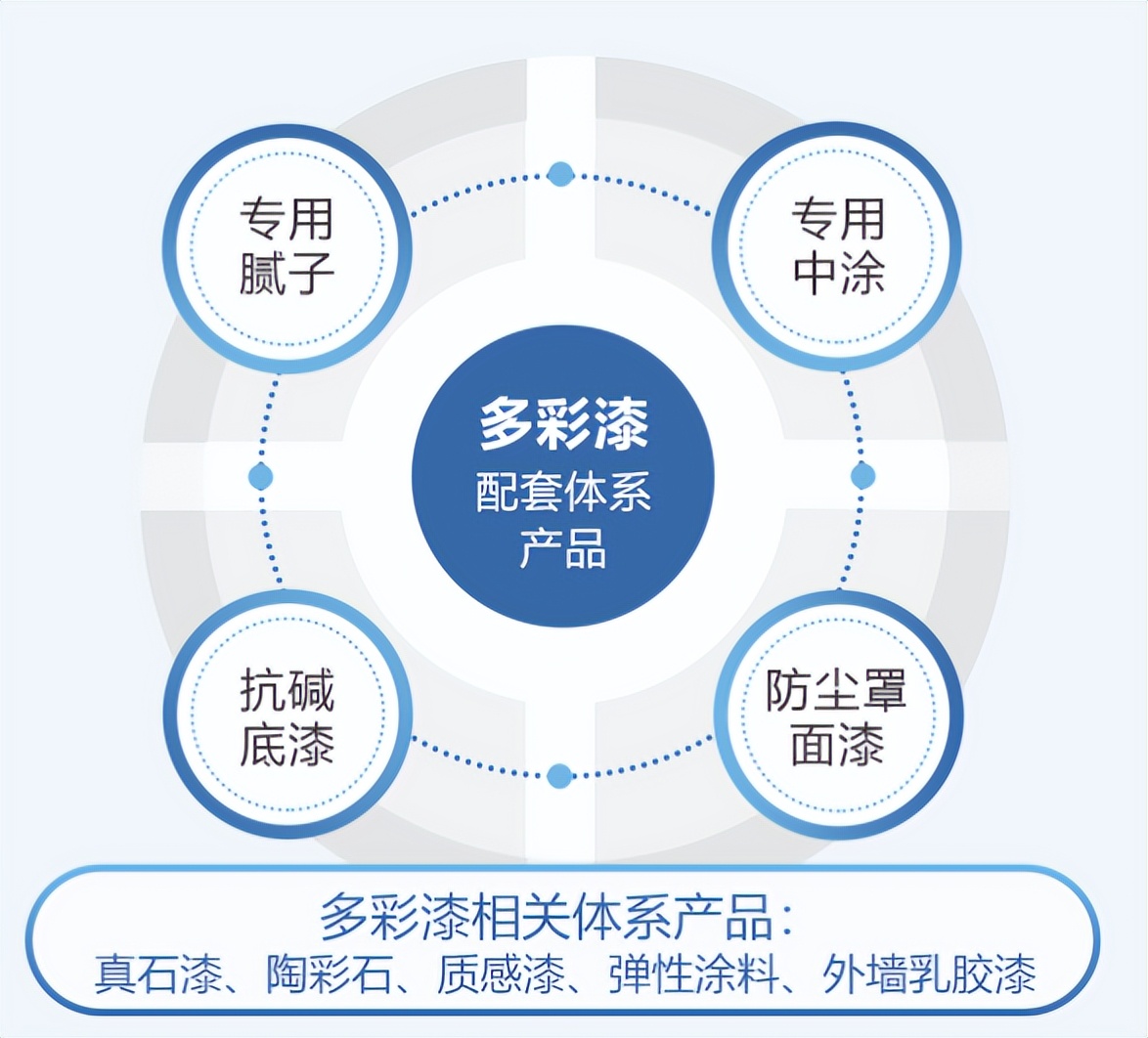 建筑外墙涂料真石漆水包水水包砂_岩片真石漆施工工艺