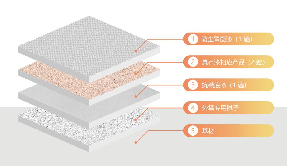 建筑外墙涂料真石漆水包水水包砂_岩片真石漆施工工艺