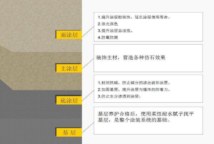 真石漆施工工艺_外墙涂料品牌_外墙涂料施工方案免费下载